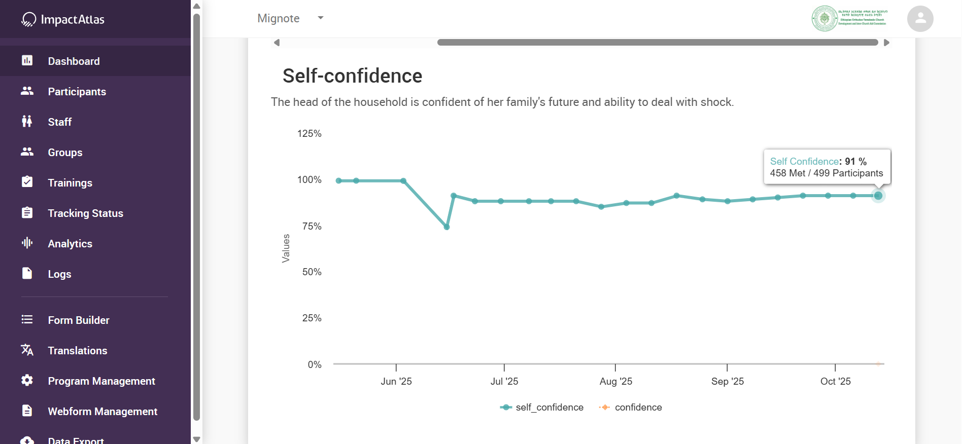 MEL Dashboard Graph 1