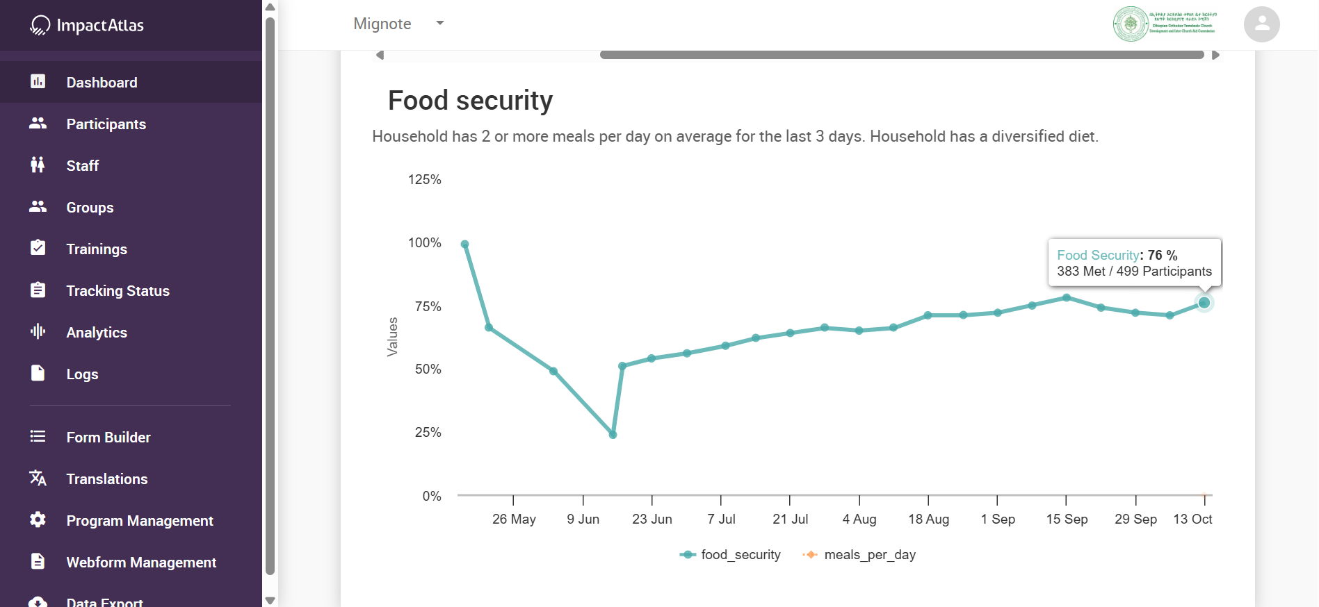 MEL Dashboard - Food Security