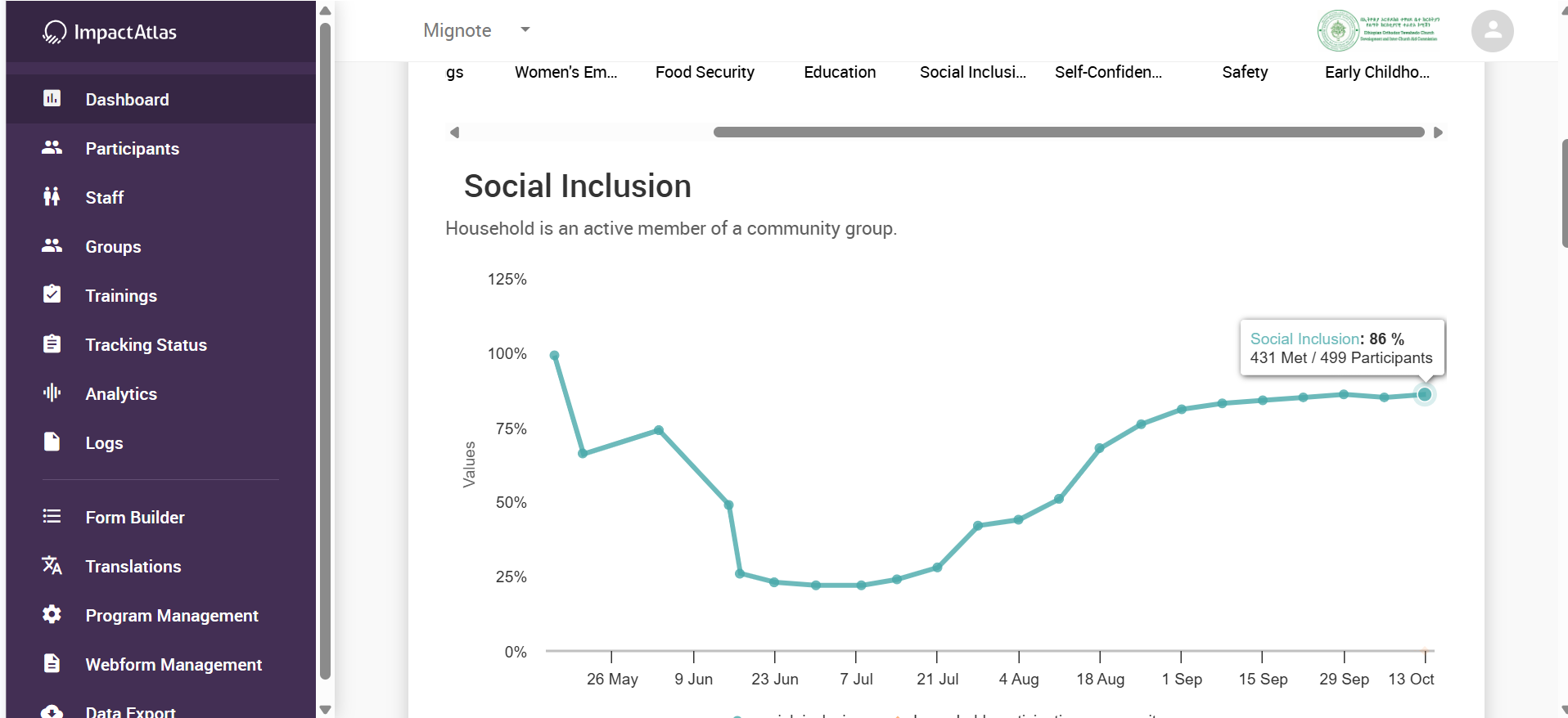 MEL Dashboard - Social Inclusion